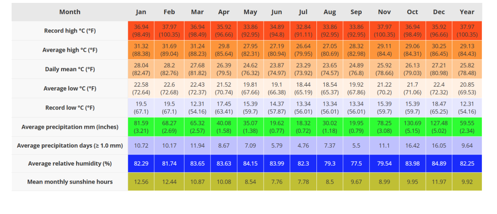 Annual temperature graph